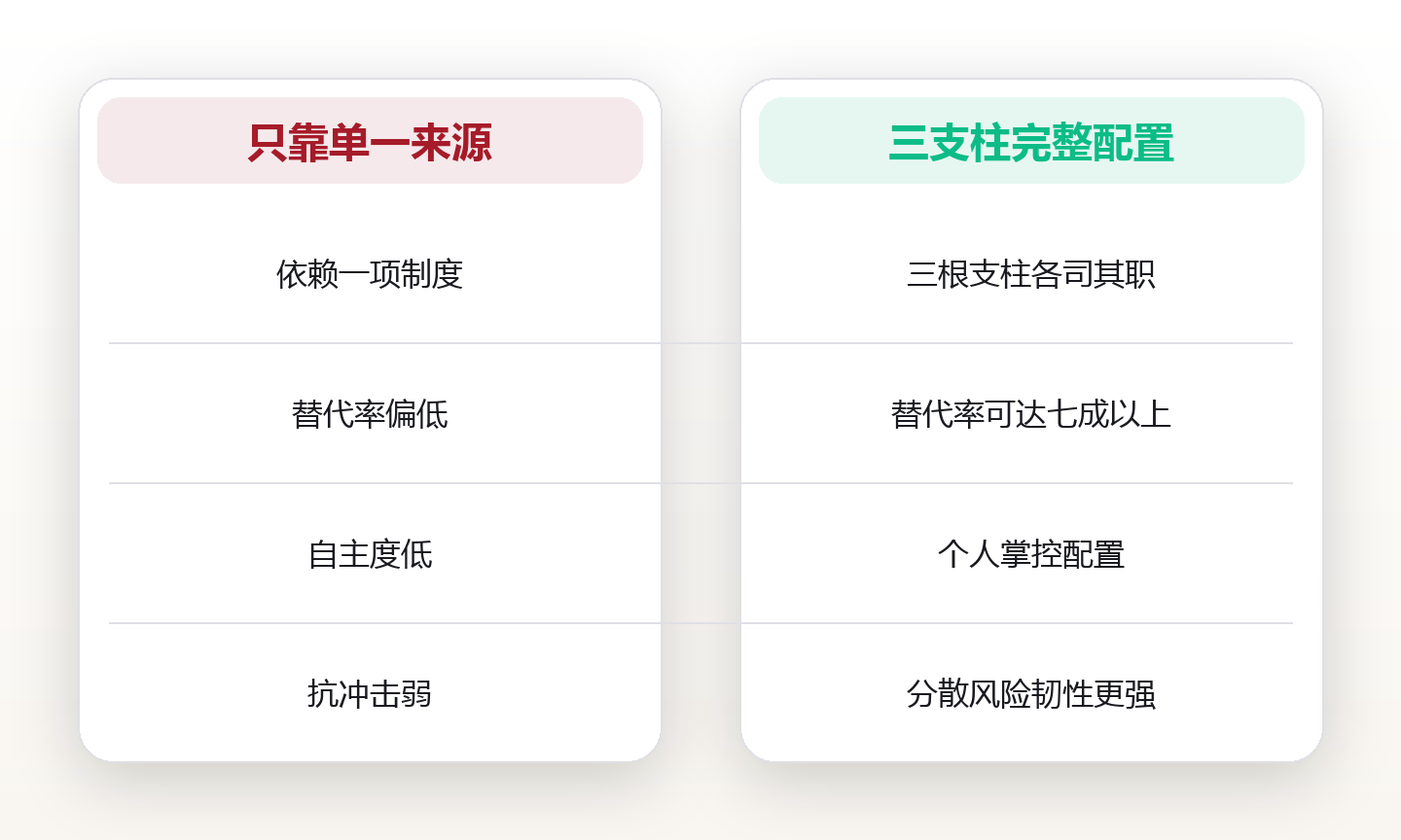 三支柱养老模型:国家、企业与个人的分工 对比图