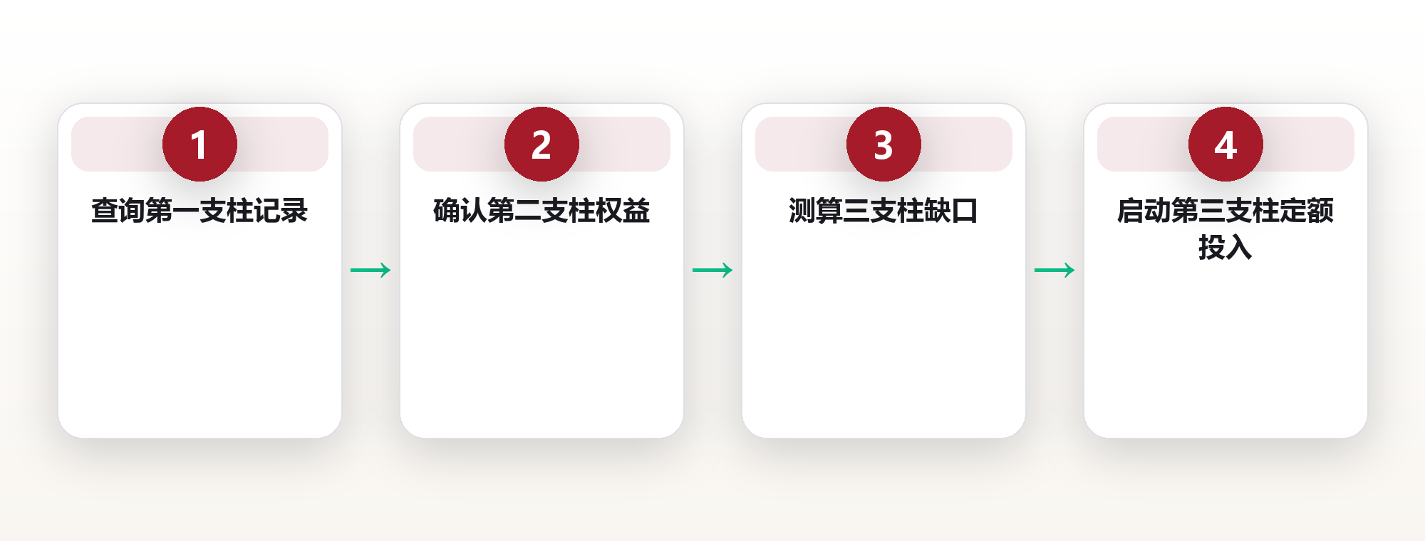三支柱养老模型:国家、企业与个人的分工 框架图