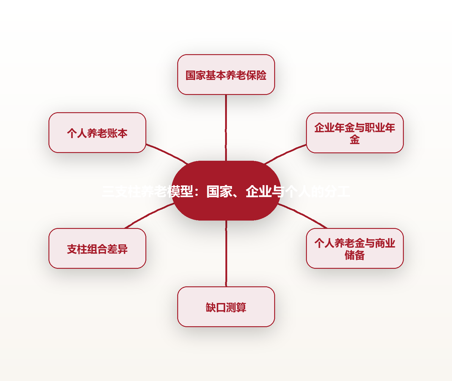 三支柱养老模型:国家、企业与个人的分工 思维导图
