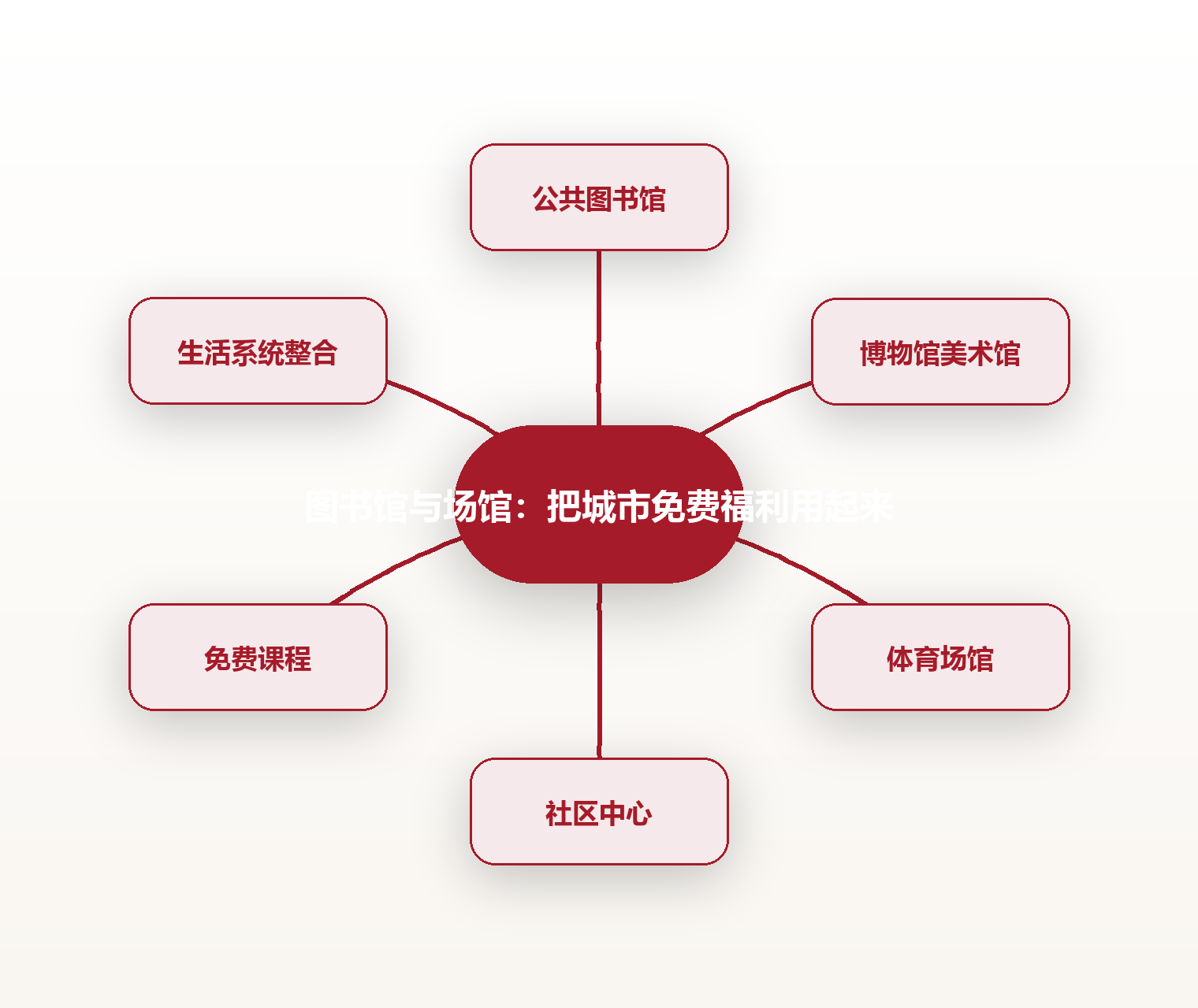 图书馆与场馆：把城市免费福利用起来 思维导图