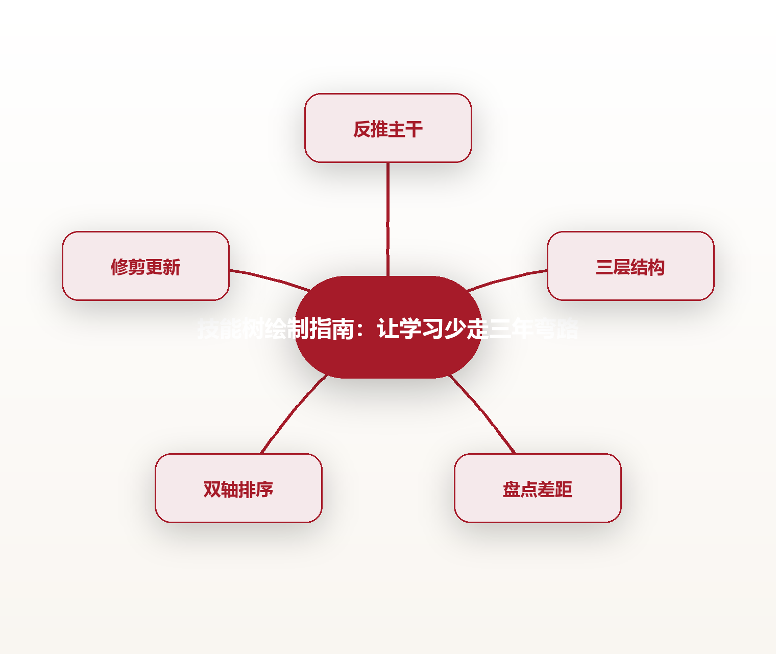技能树绘制指南:让学习少走三年弯路 思维导图