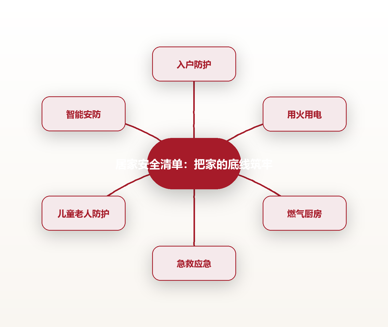 居家安全清单:把家的底线筑牢 思维导图