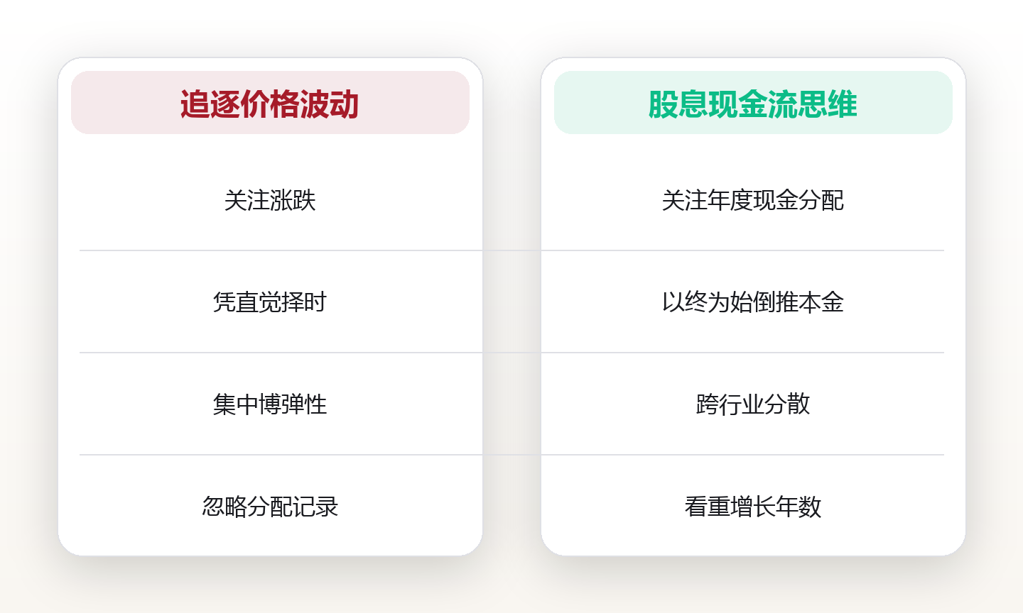 股息现金流:构建可持续被动收入的方法 对比图