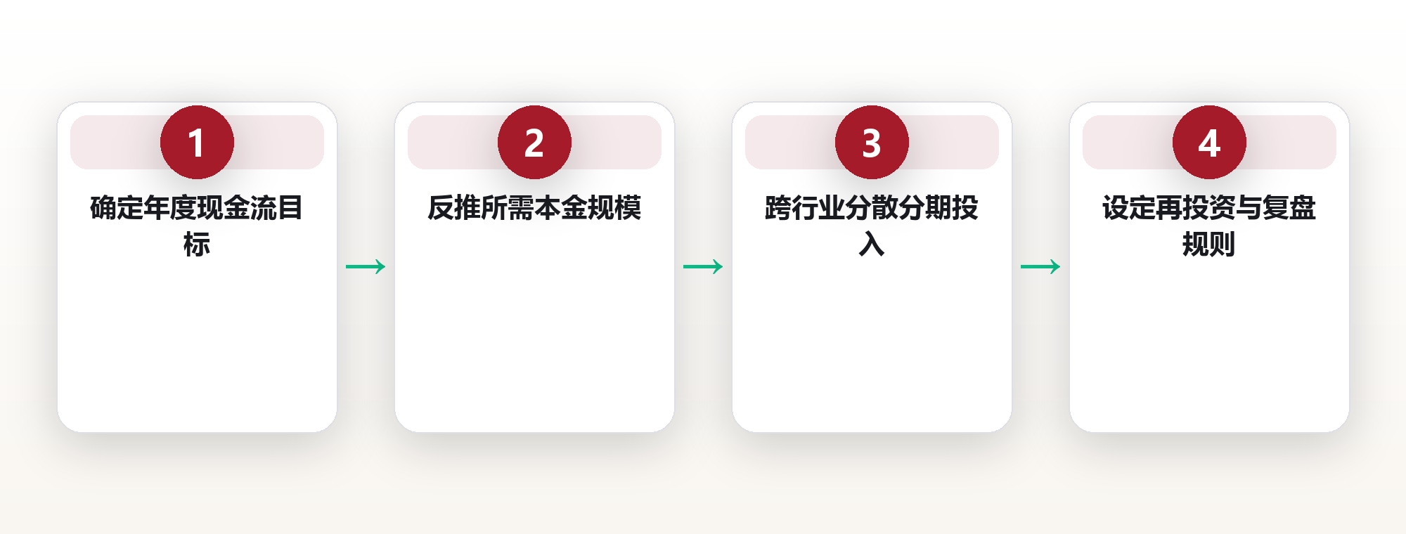 股息现金流:构建可持续被动收入的方法 框架图
