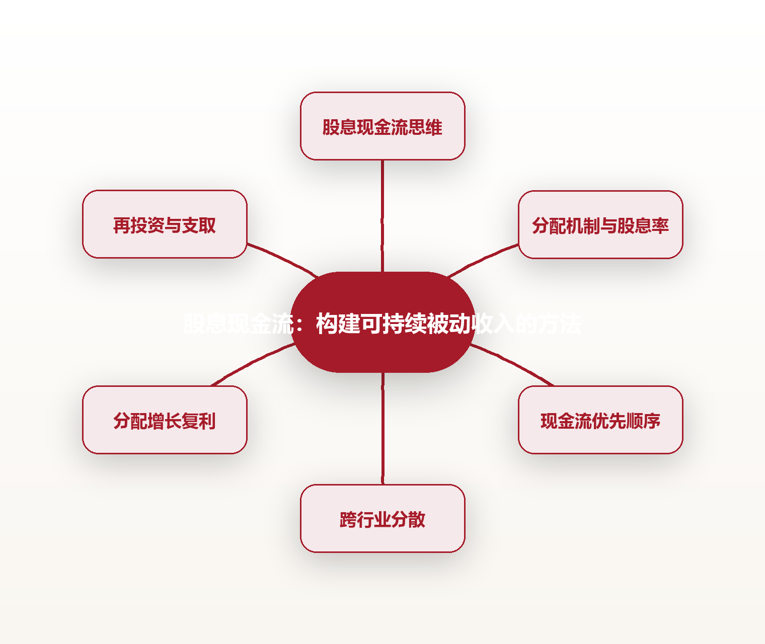 股息现金流:构建可持续被动收入的方法 思维导图