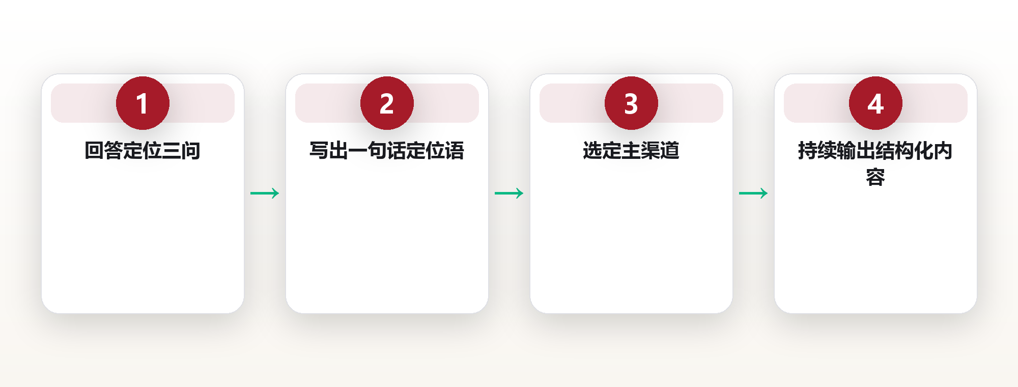 个人品牌建设:让专业影响力替你说话 框架图