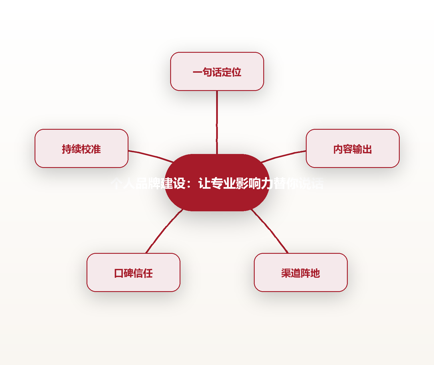 个人品牌建设:让专业影响力替你说话 思维导图