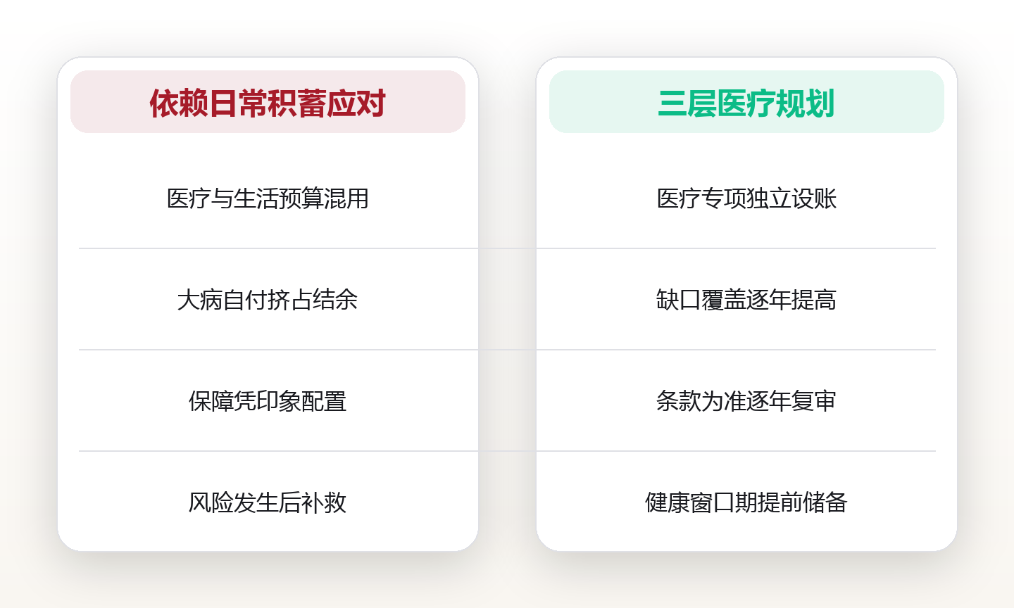 老年医疗规划：为健康预留财务缓冲 对比图