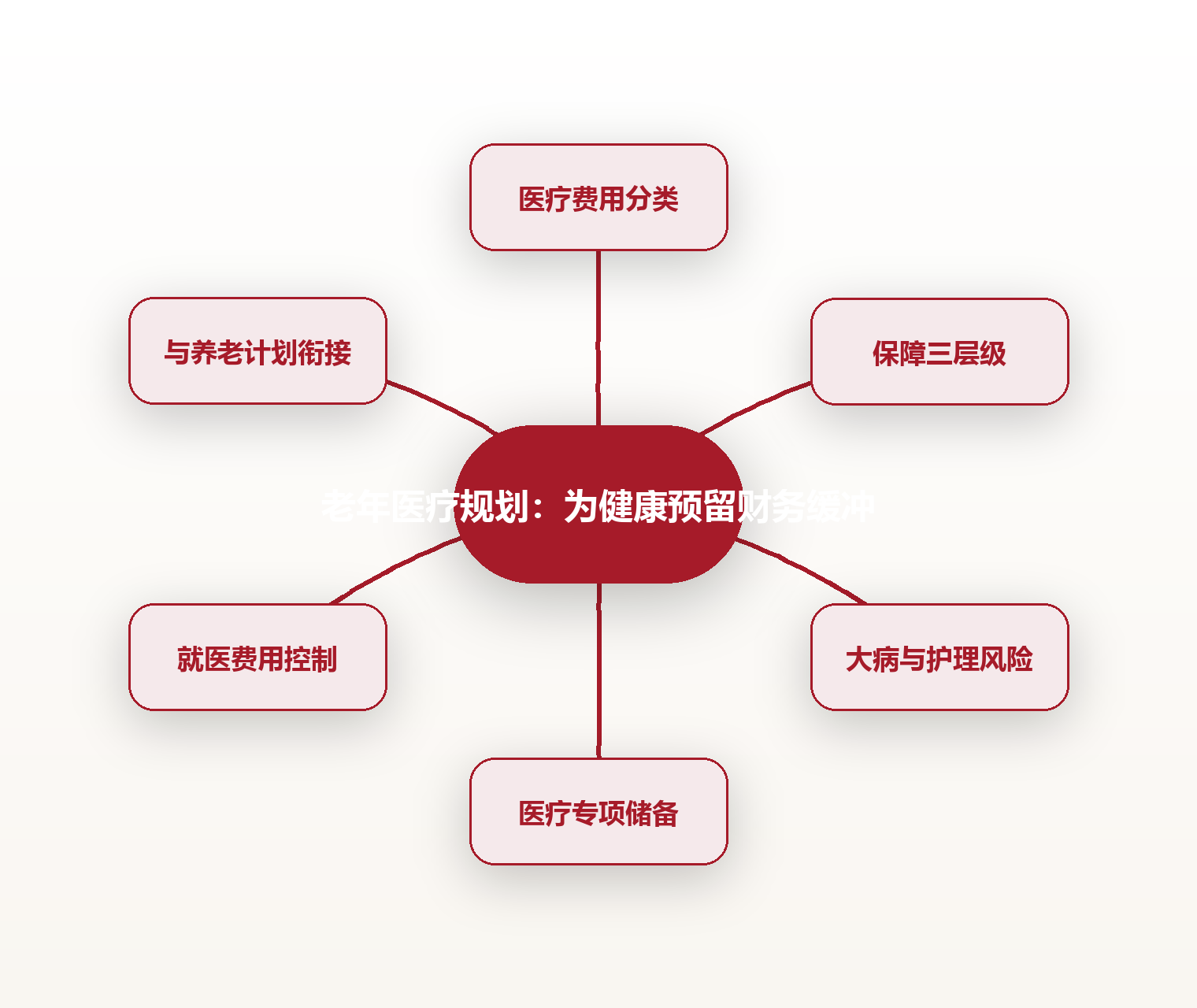 老年医疗规划：为健康预留财务缓冲 思维导图