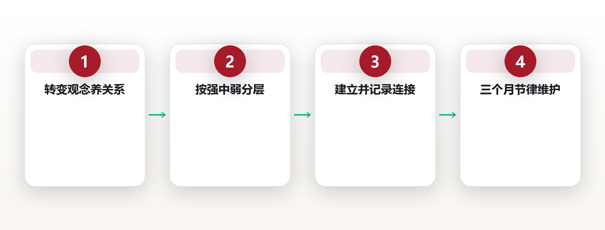 人脉系统搭建：把关系变成长期资产 框架图