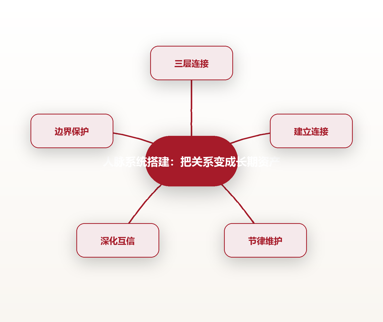 人脉系统搭建：把关系变成长期资产 思维导图