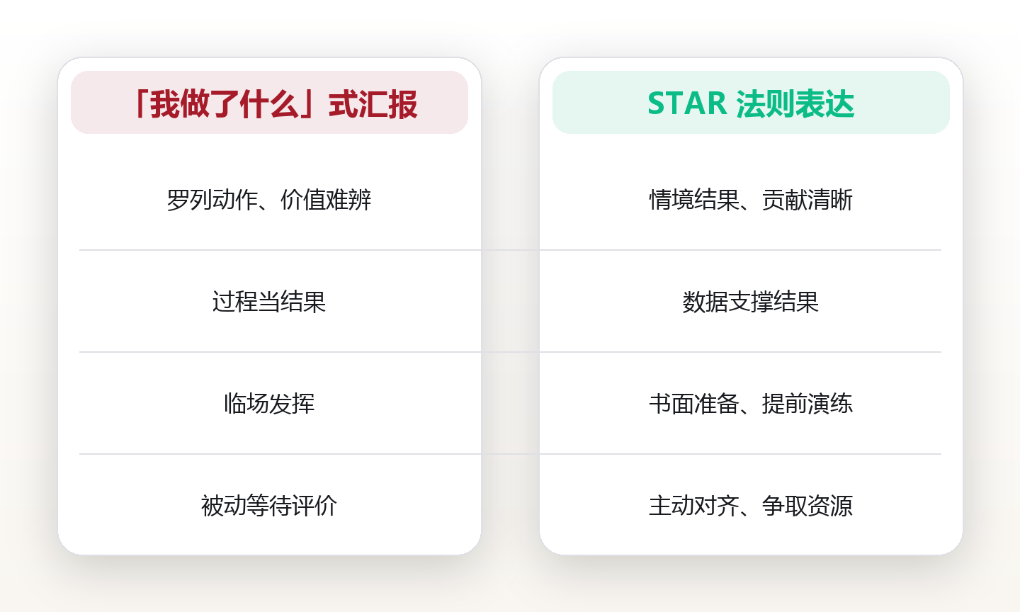 绩效沟通指南:把目标变成共同方向 对比图