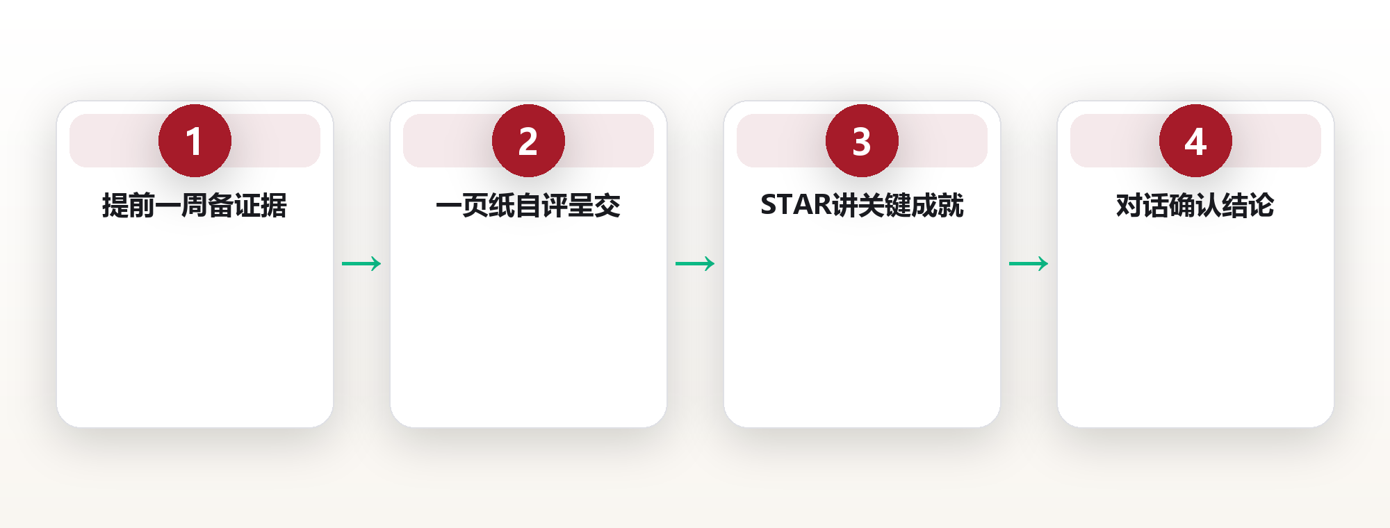 绩效沟通指南:把目标变成共同方向 框架图