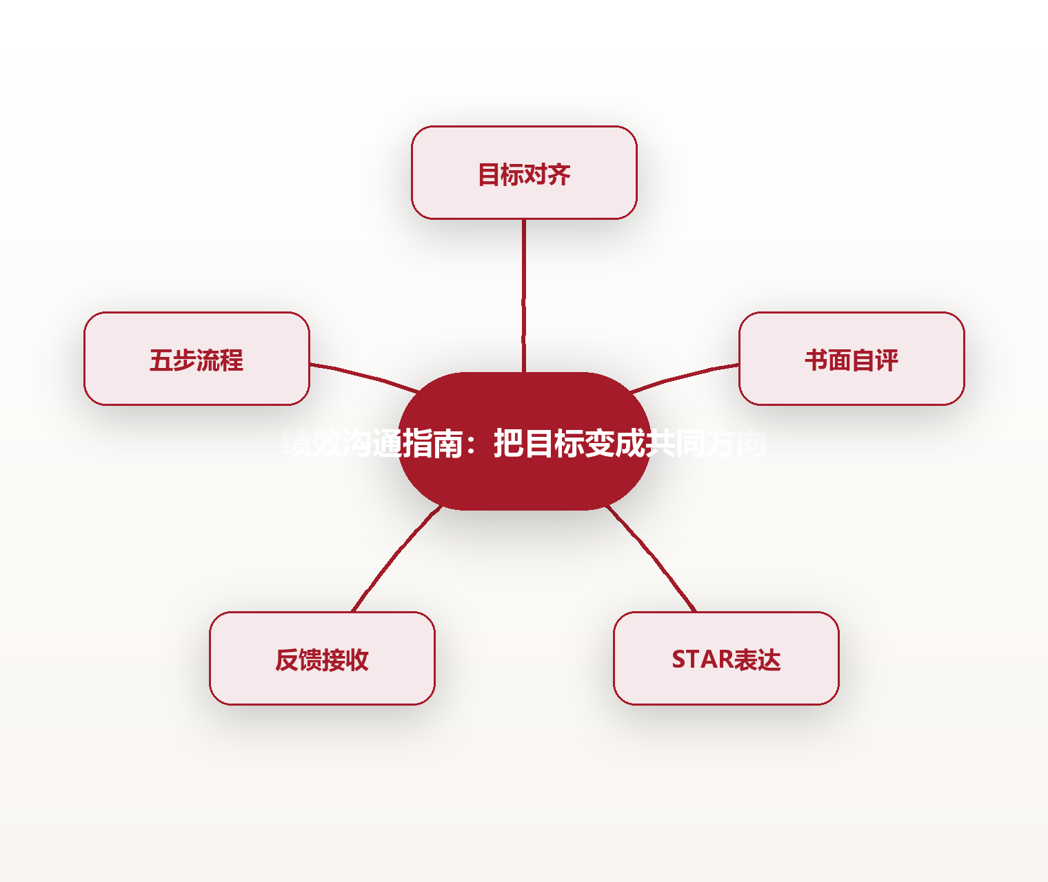 绩效沟通指南:把目标变成共同方向 思维导图