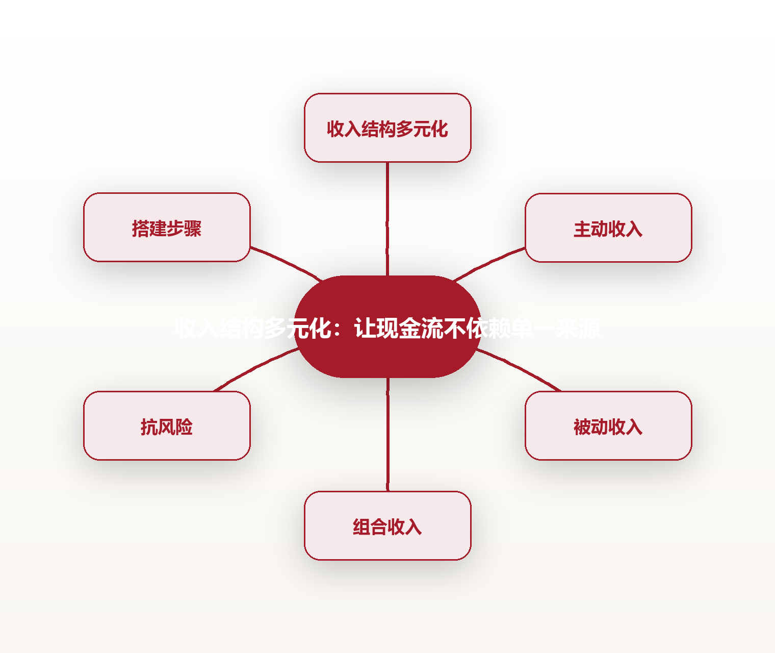 收入结构多元化:让现金流不依赖单一来源 思维导图