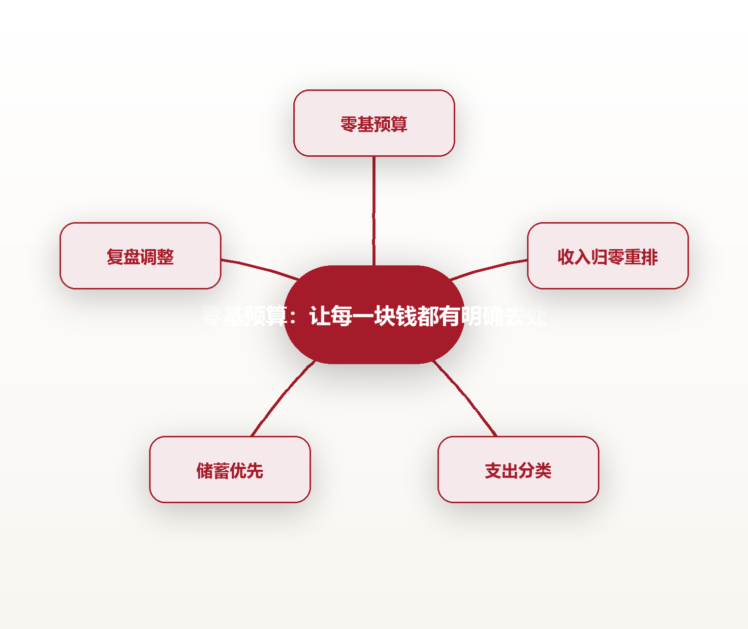 零基预算:让每一块钱都有明确去处 思维导图