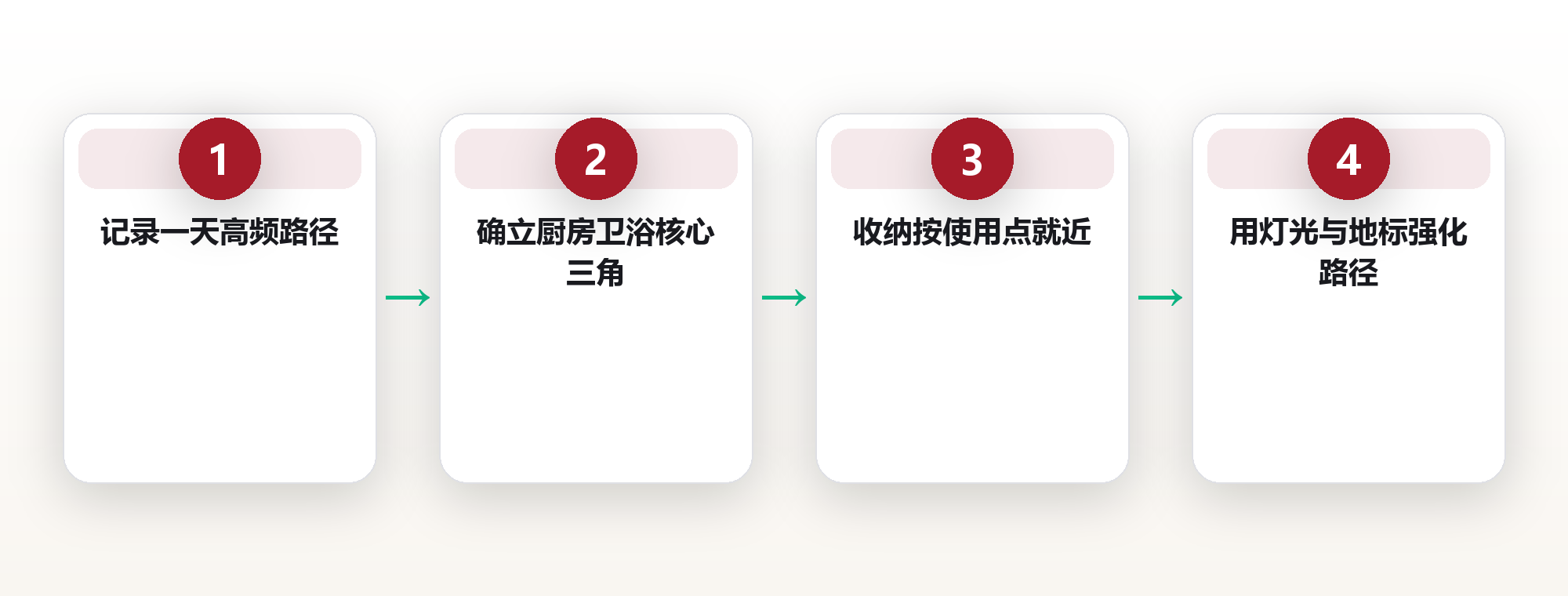 高频动线优化:让家更顺手的布局方法 框架图