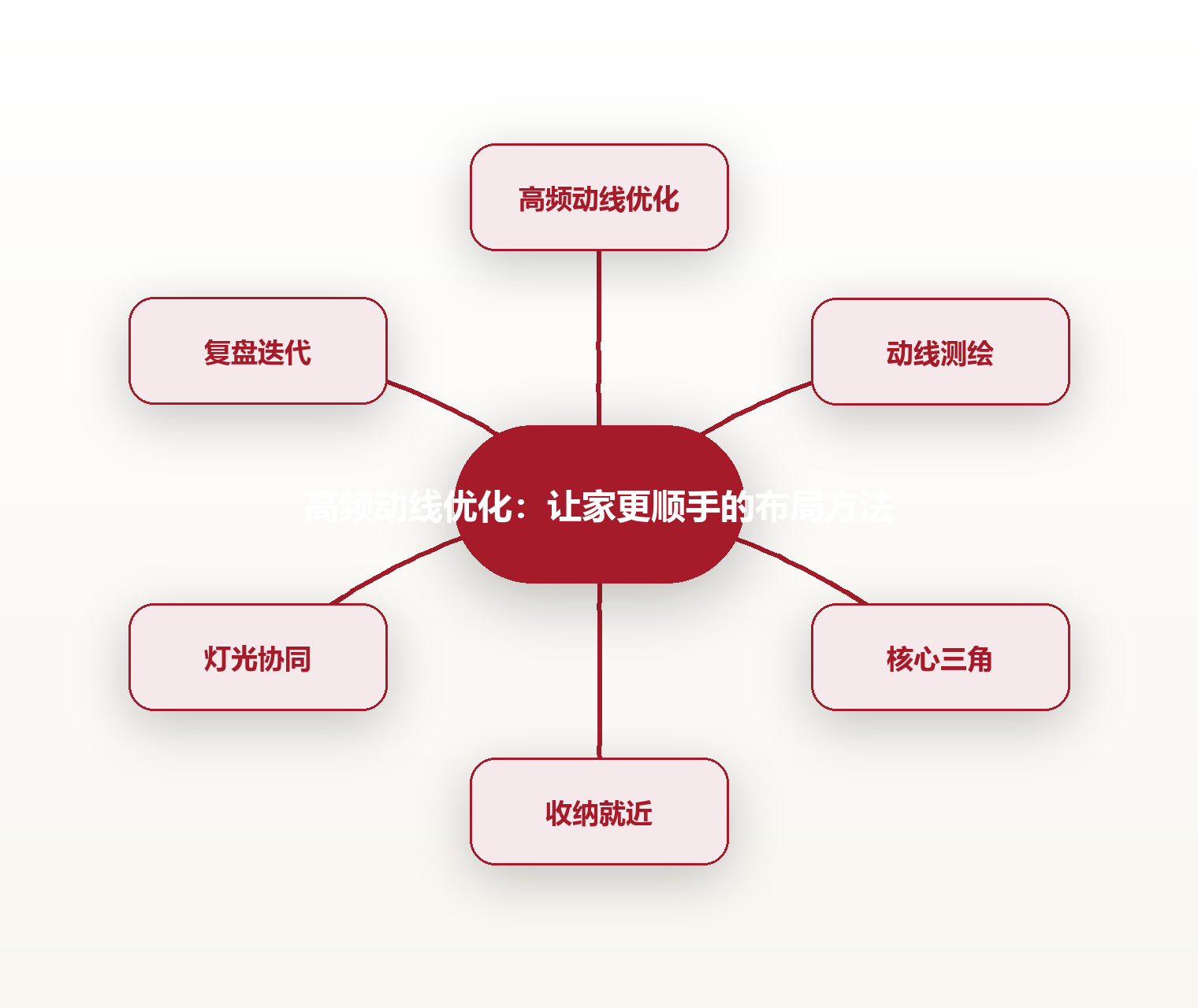 高频动线优化:让家更顺手的布局方法 思维导图