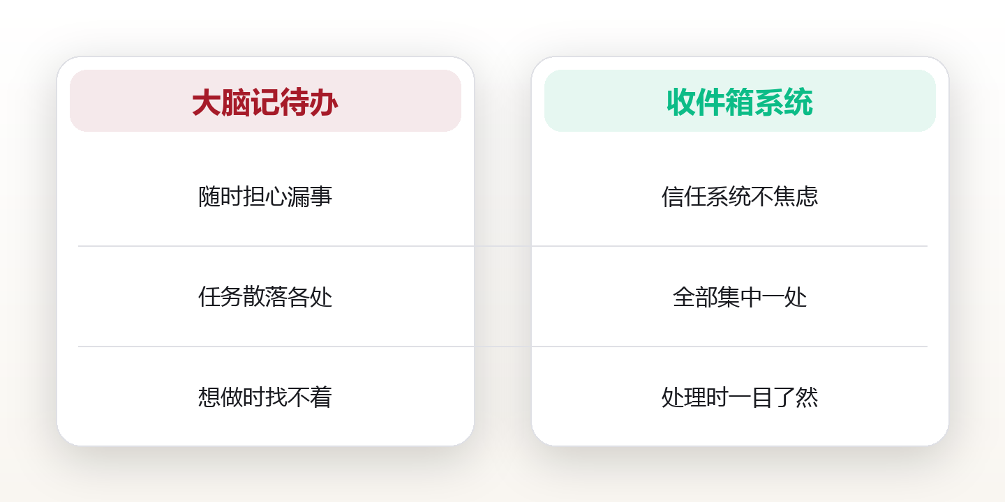 任务收件箱:把所有待办装进一个系统 对比图