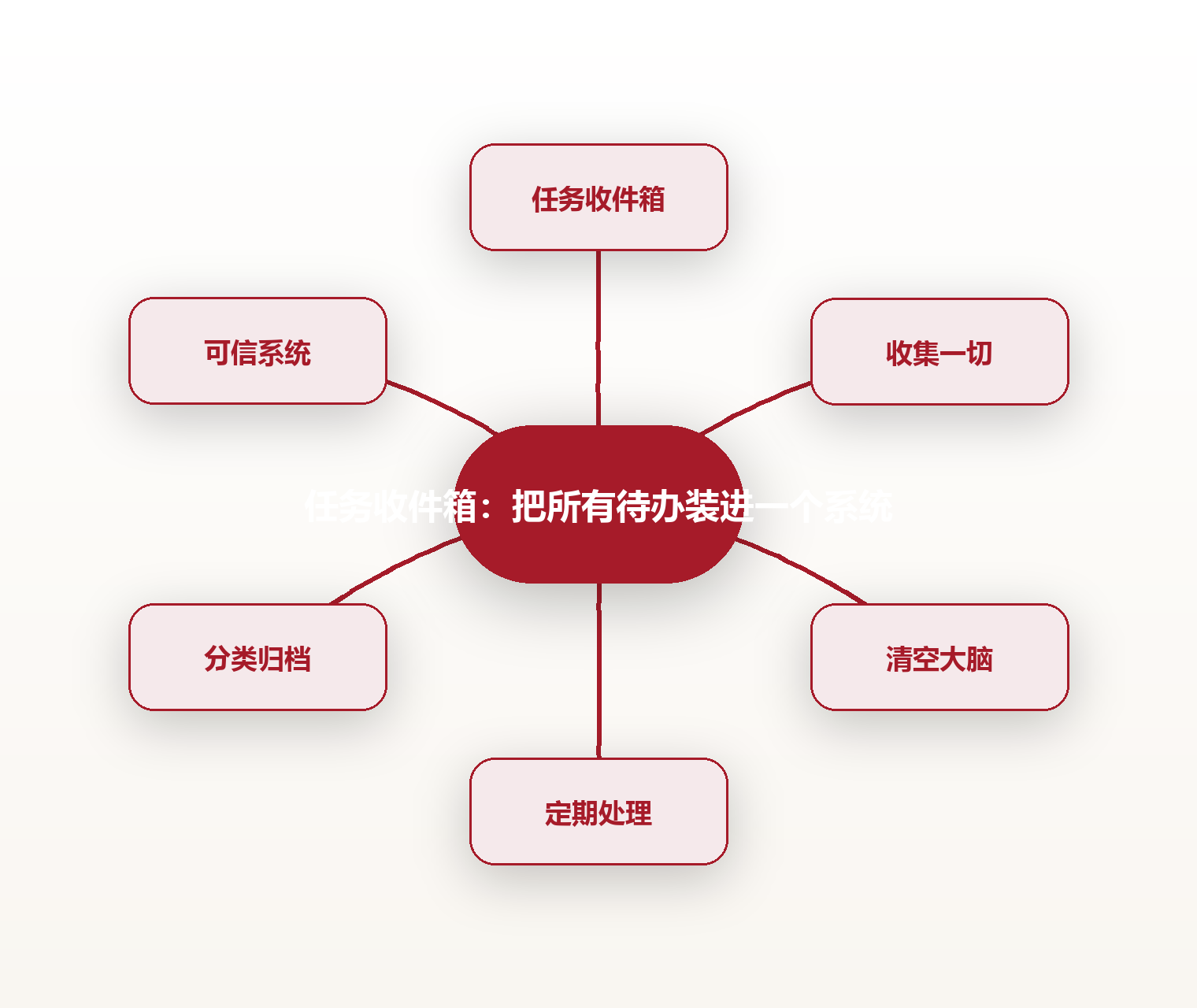 任务收件箱:把所有待办装进一个系统 思维导图