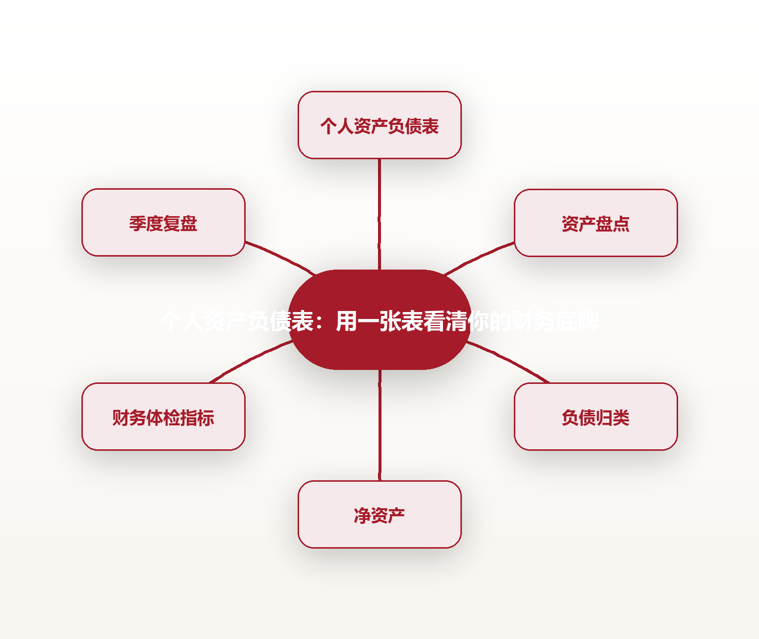 个人资产负债表：用一张表看清你的财务底牌 思维导图