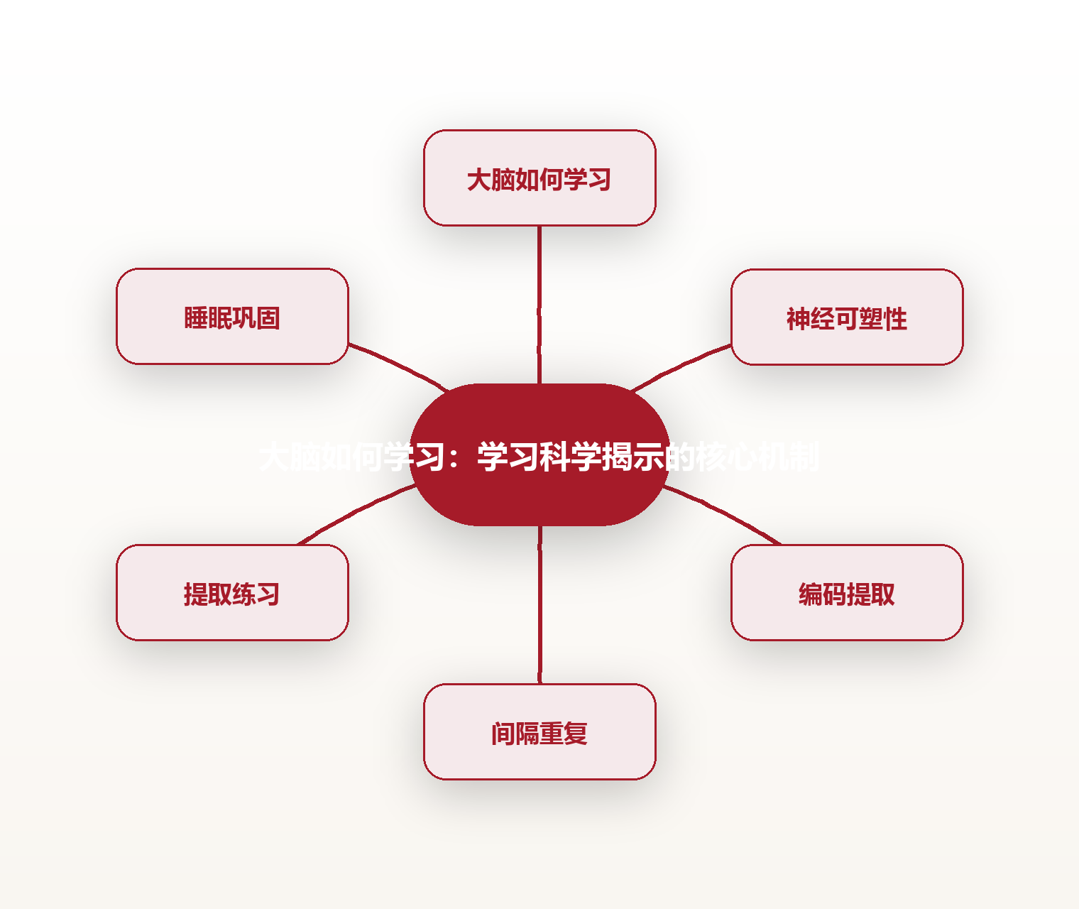 大脑如何学习：学习科学揭示的核心机制 思维导图