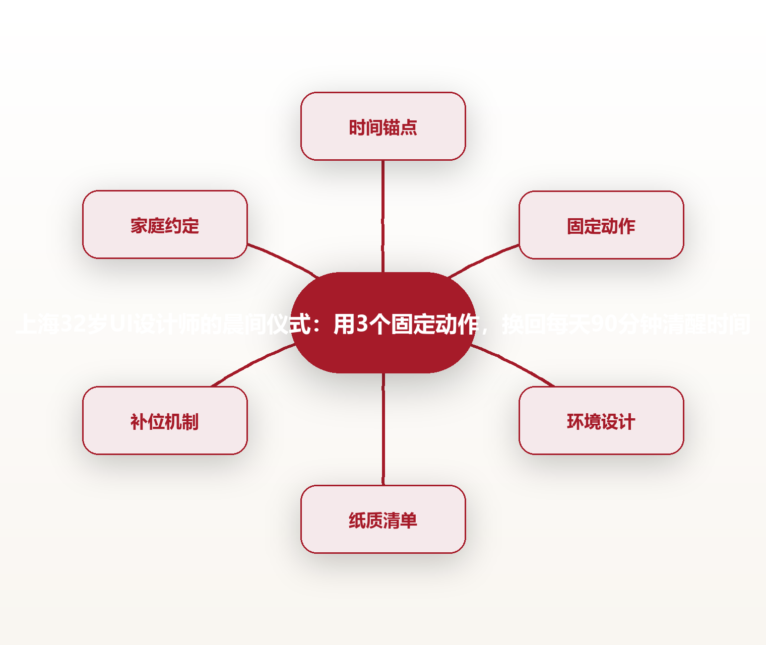 上海32岁UI设计师的晨间仪式:用3个固定动作,换回每天90分钟清醒时间 思维导图