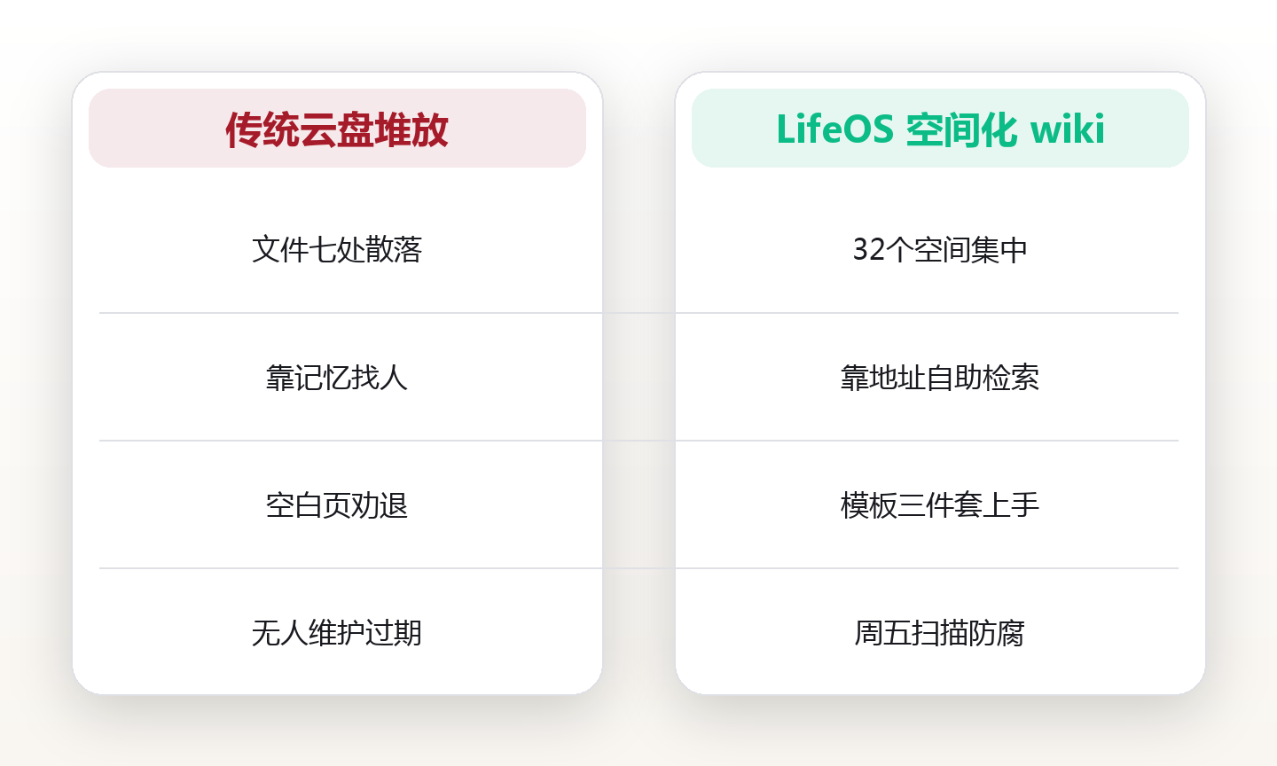 一支12人团队的wiki自救:把散落文档收进一栋能检索的房子 对比图