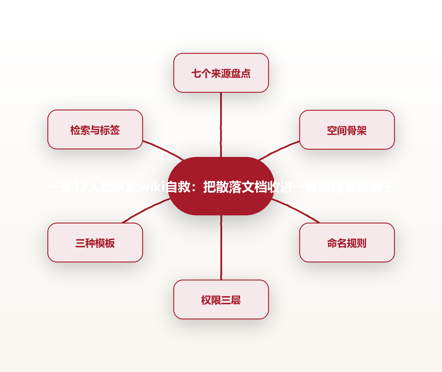 一支12人团队的wiki自救:把散落文档收进一栋能检索的房子 思维导图