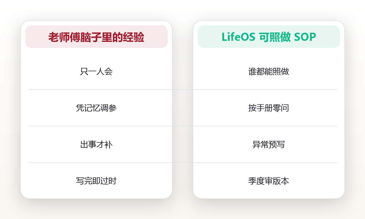 把老师傅的独门手艺写成人人照做的SOP:一份标准作业手册的诞生记录 对比图