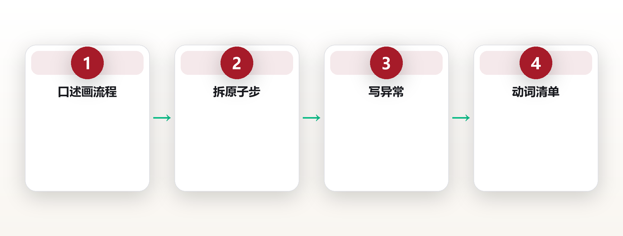 把老师傅的独门手艺写成人人照做的SOP:一份标准作业手册的诞生记录 框架图