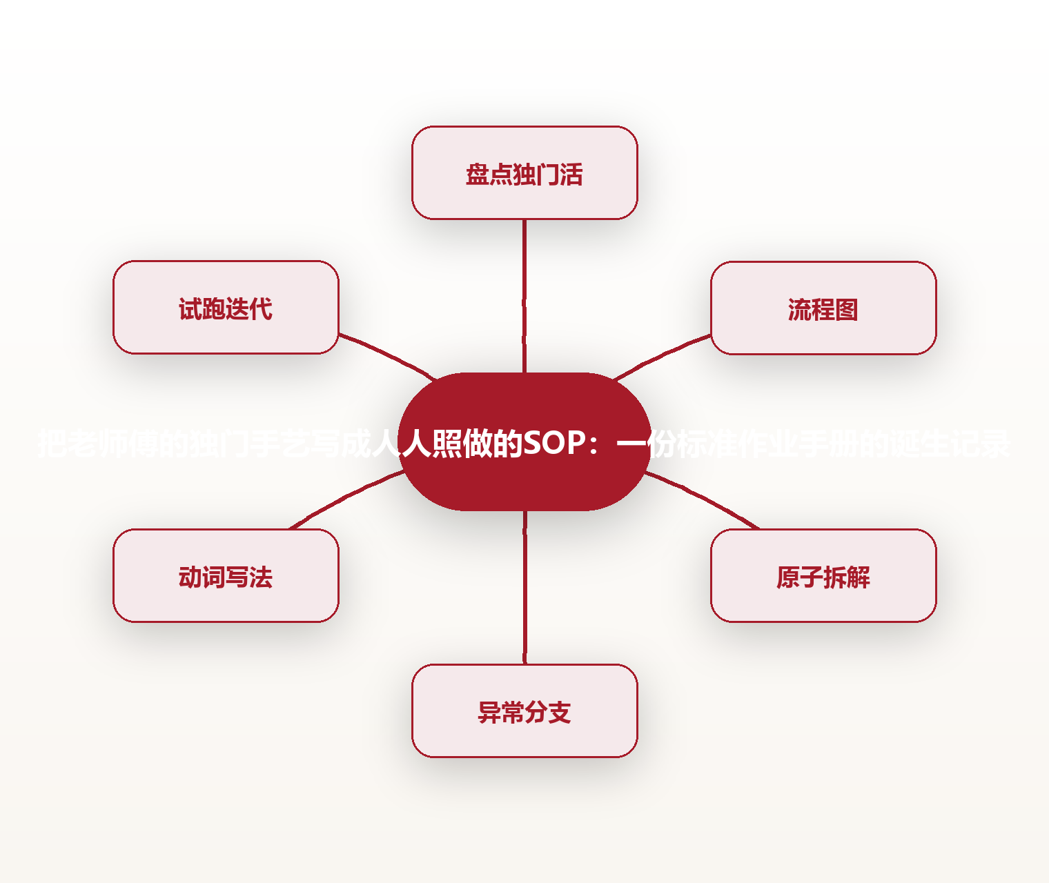 把老师傅的独门手艺写成人人照做的SOP:一份标准作业手册的诞生记录 思维导图