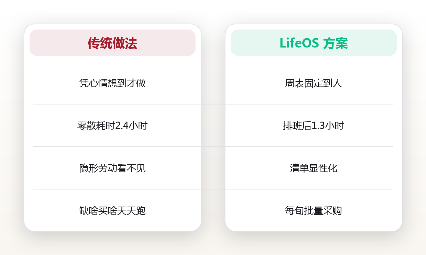 杭州35岁二胎妈妈的家事排班表:把21件家务分4类,周末只花40分钟 对比图