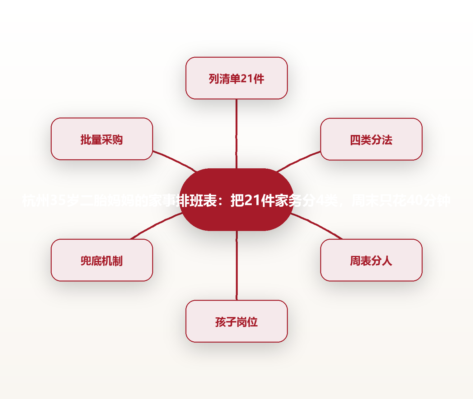 杭州35岁二胎妈妈的家事排班表:把21件家务分4类,周末只花40分钟 思维导图
