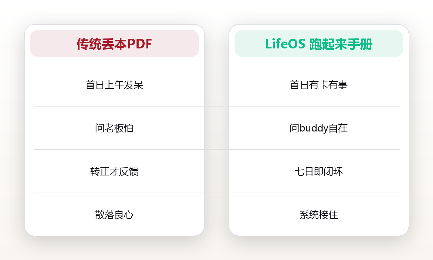 新人报到第一天就有事干:一份让新人自己跑起来的 onboarding 手册 对比图