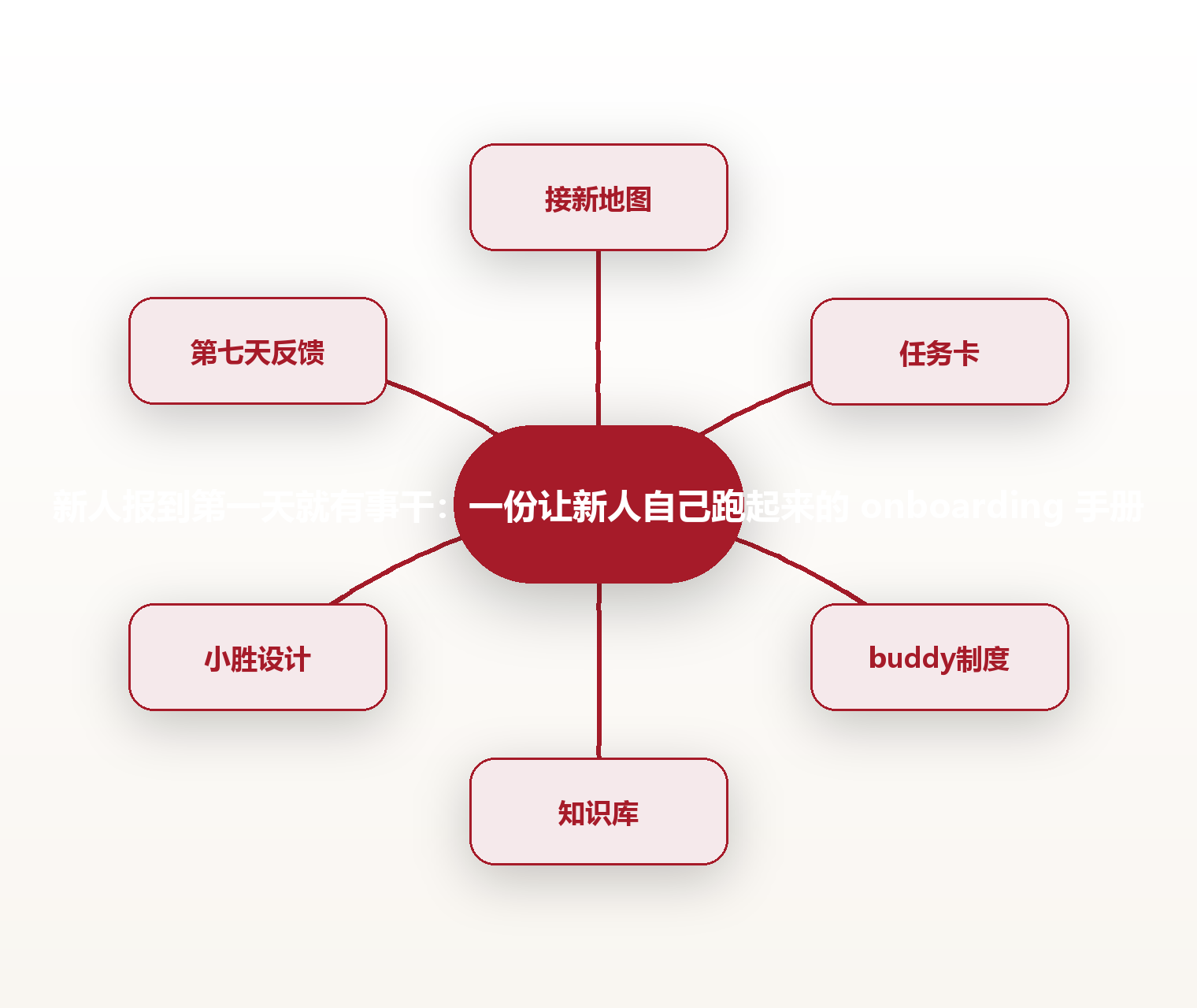 新人报到第一天就有事干:一份让新人自己跑起来的 onboarding 手册 思维导图