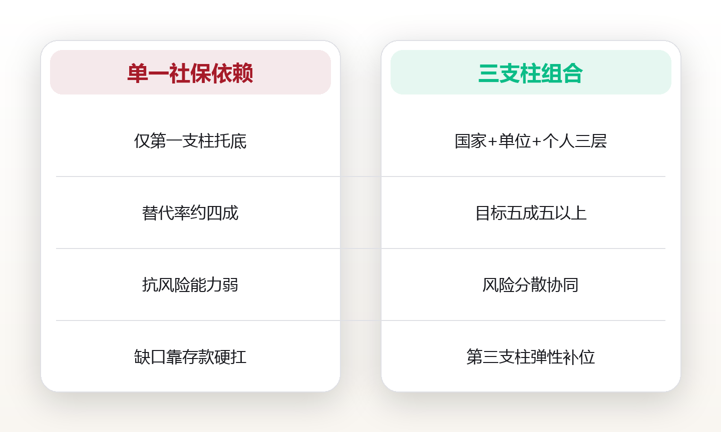 退休数字目标:算清退休金四大数,给未来的自己一份确定感 对比图
