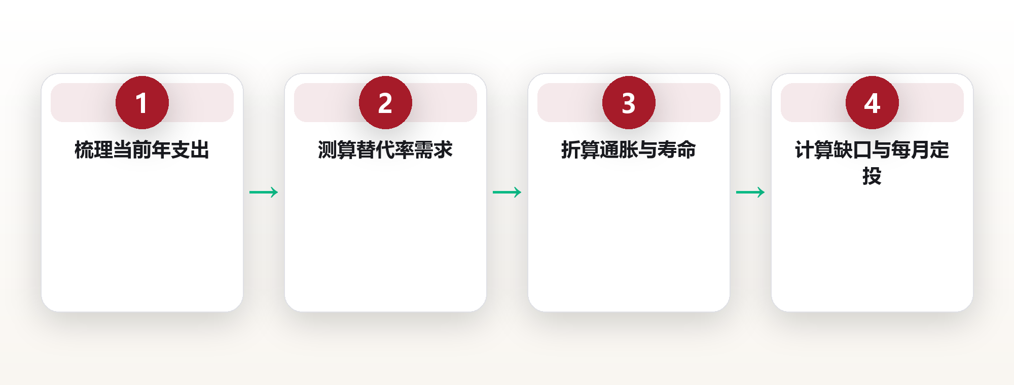 退休数字目标:算清退休金四大数,给未来的自己一份确定感 框架图
