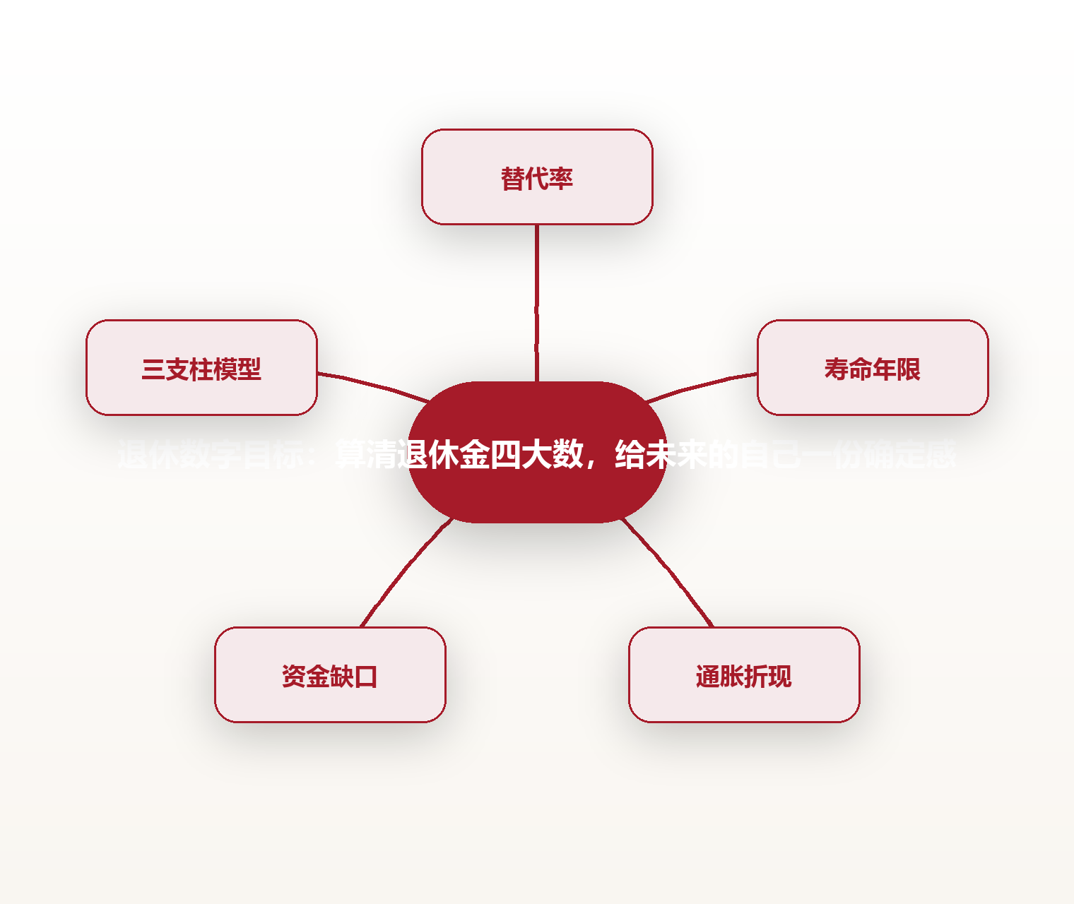 退休数字目标:算清退休金四大数,给未来的自己一份确定感 思维导图