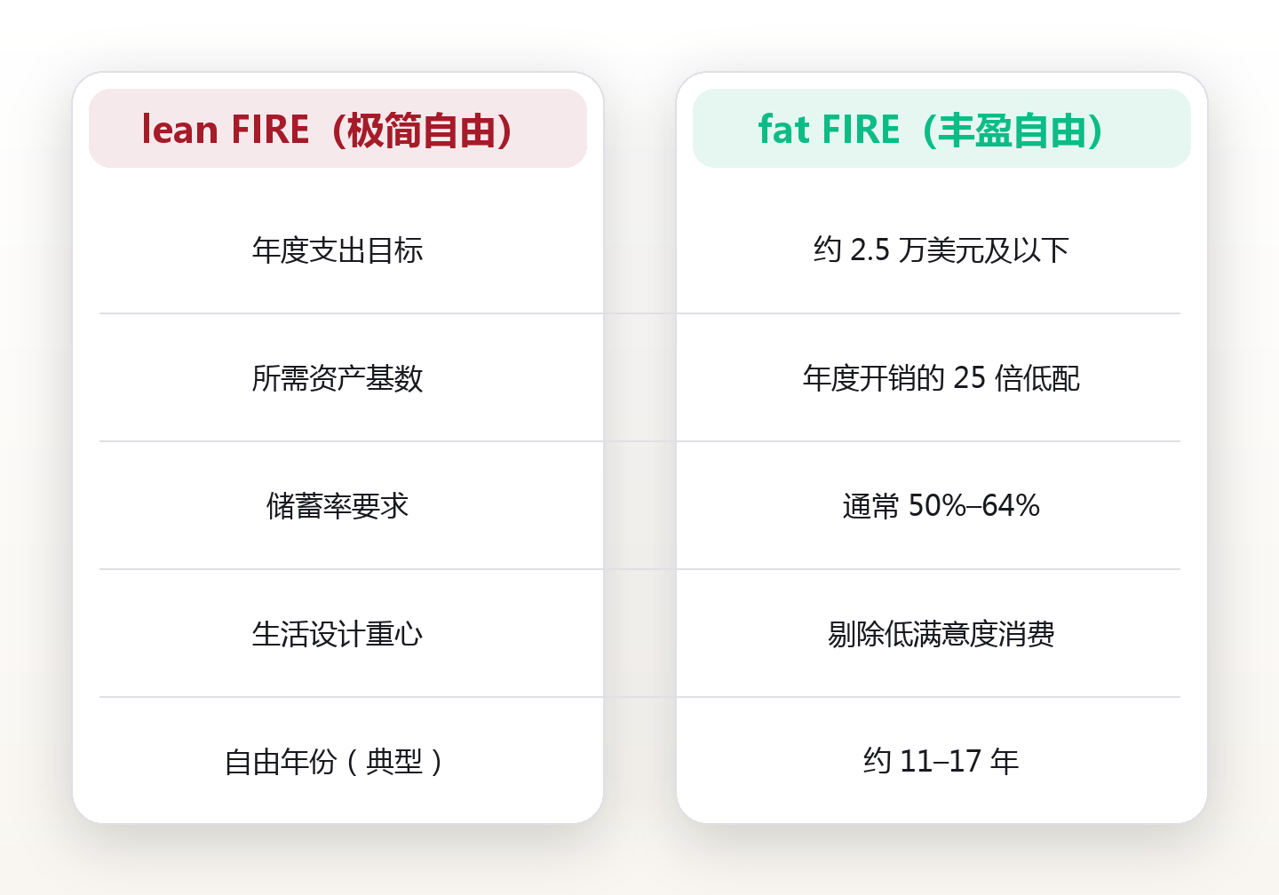 瘦Fire还是肥Fire:用储蓄率重新计算你的自由年份 对比图