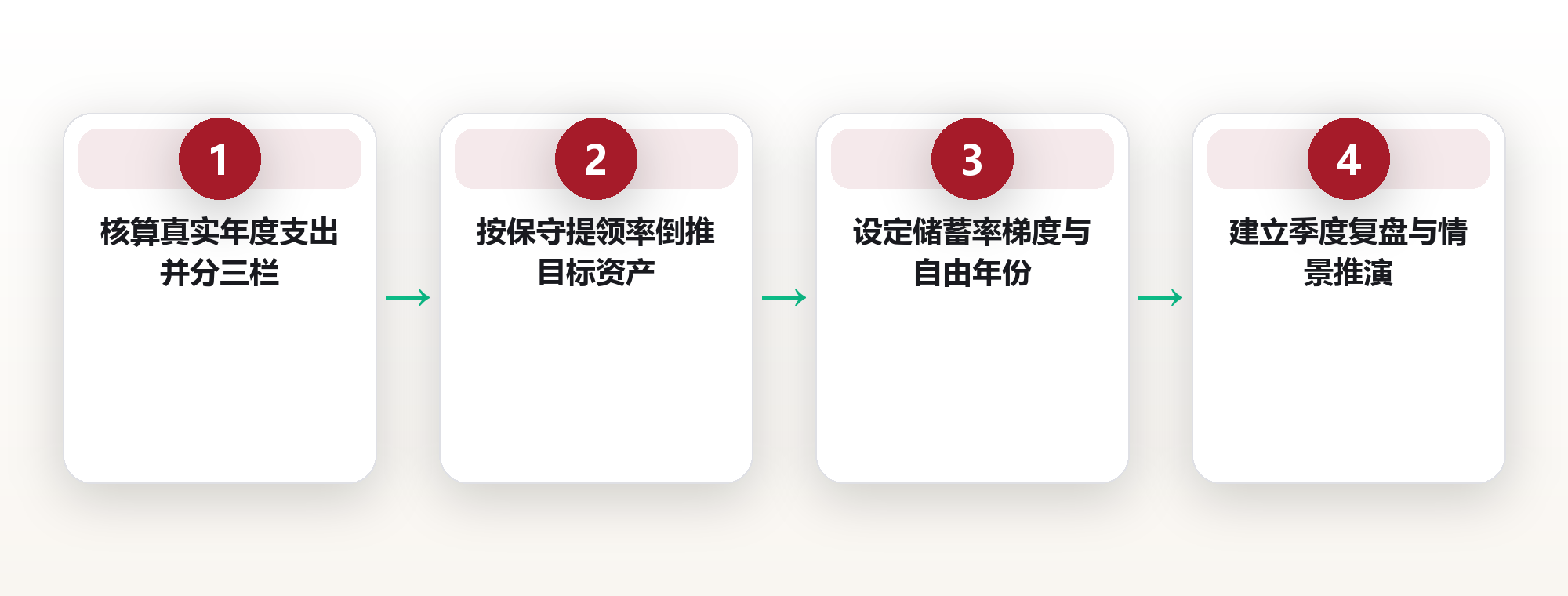 瘦Fire还是肥Fire:用储蓄率重新计算你的自由年份 框架图