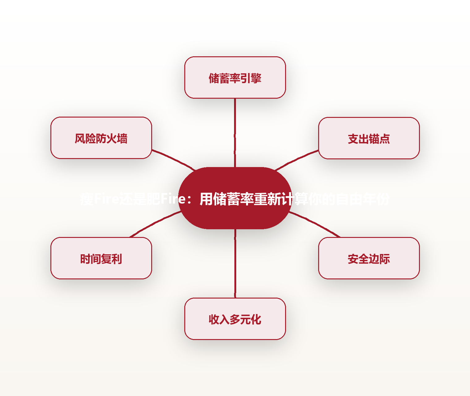 瘦Fire还是肥Fire:用储蓄率重新计算你的自由年份 思维导图