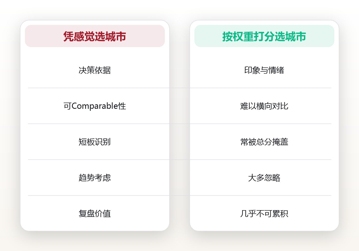 城市宜居评估:用六个维度给居住地打分 对比图