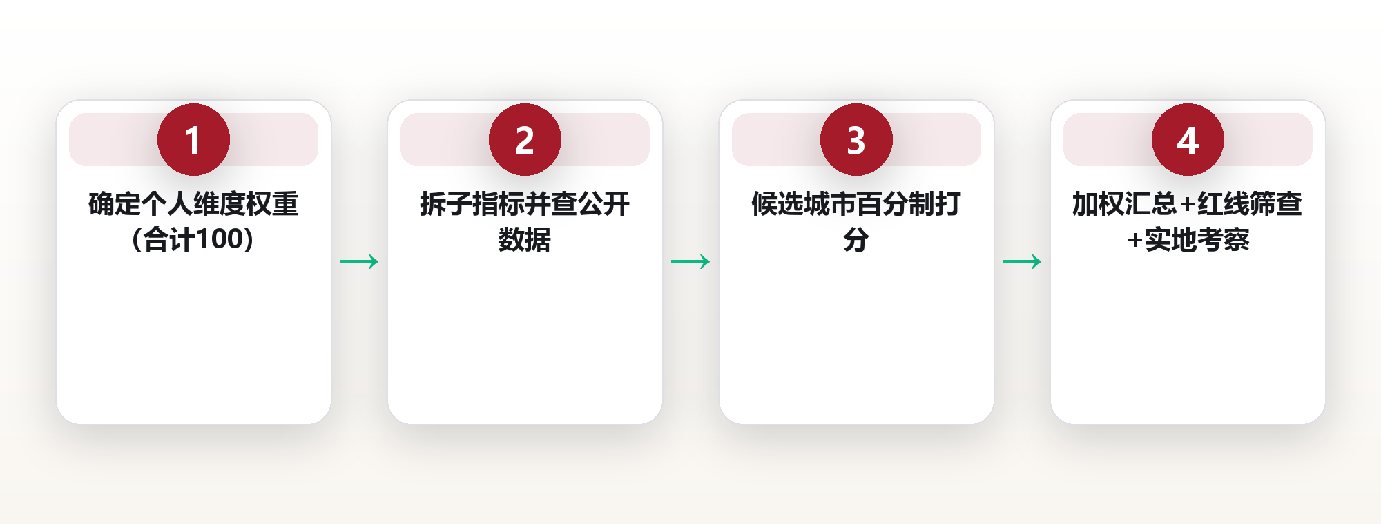 城市宜居评估:用六个维度给居住地打分 框架图
