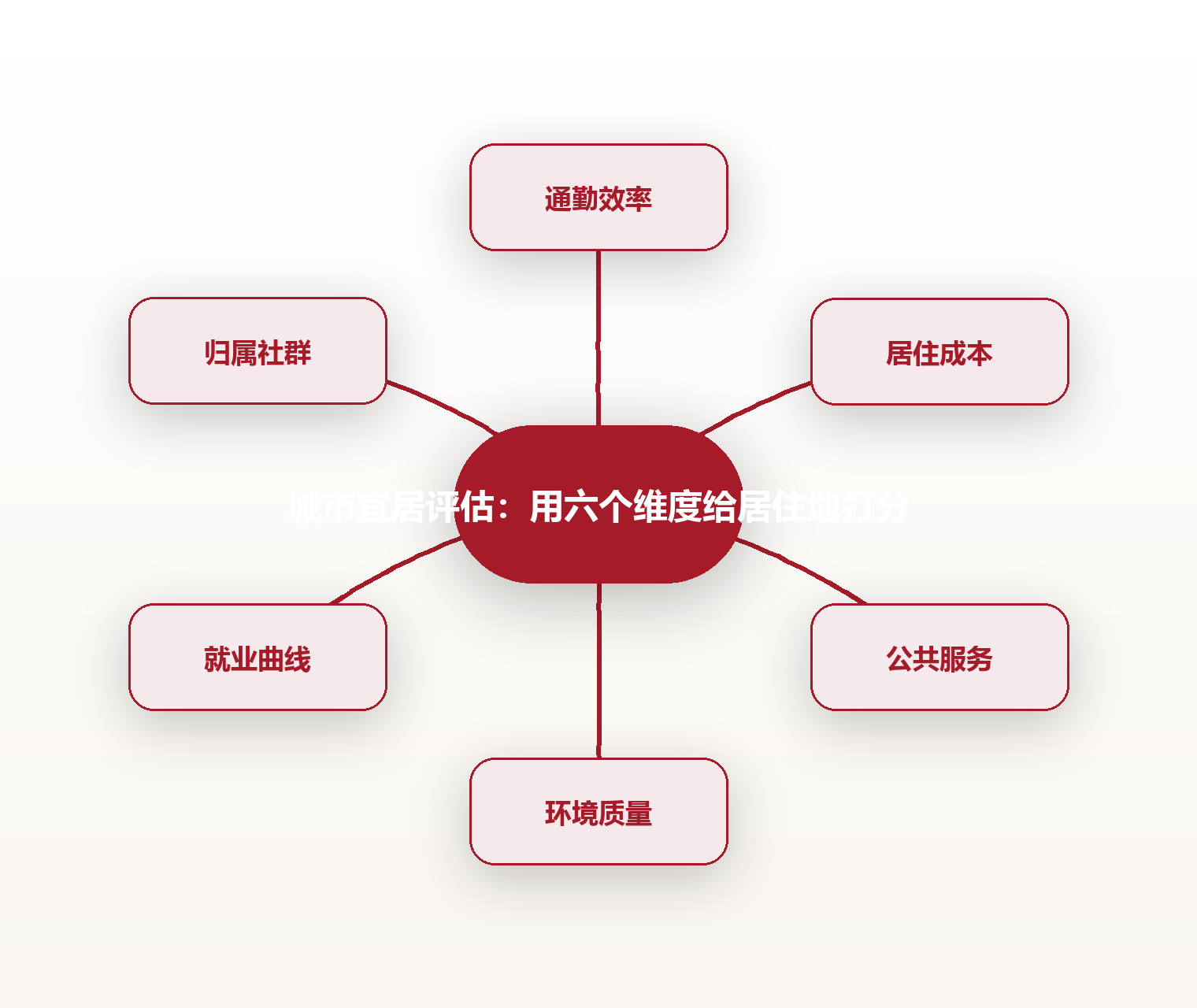 城市宜居评估:用六个维度给居住地打分 思维导图