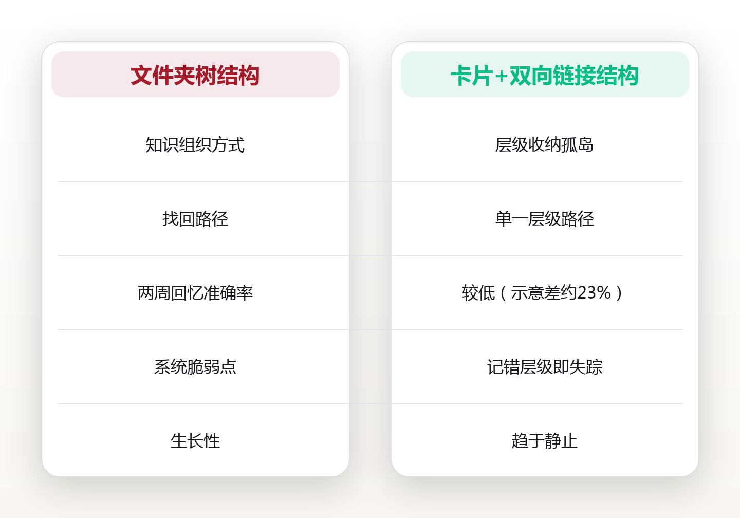 笔记系统:用结构而非意志力对抗遗忘 对比图