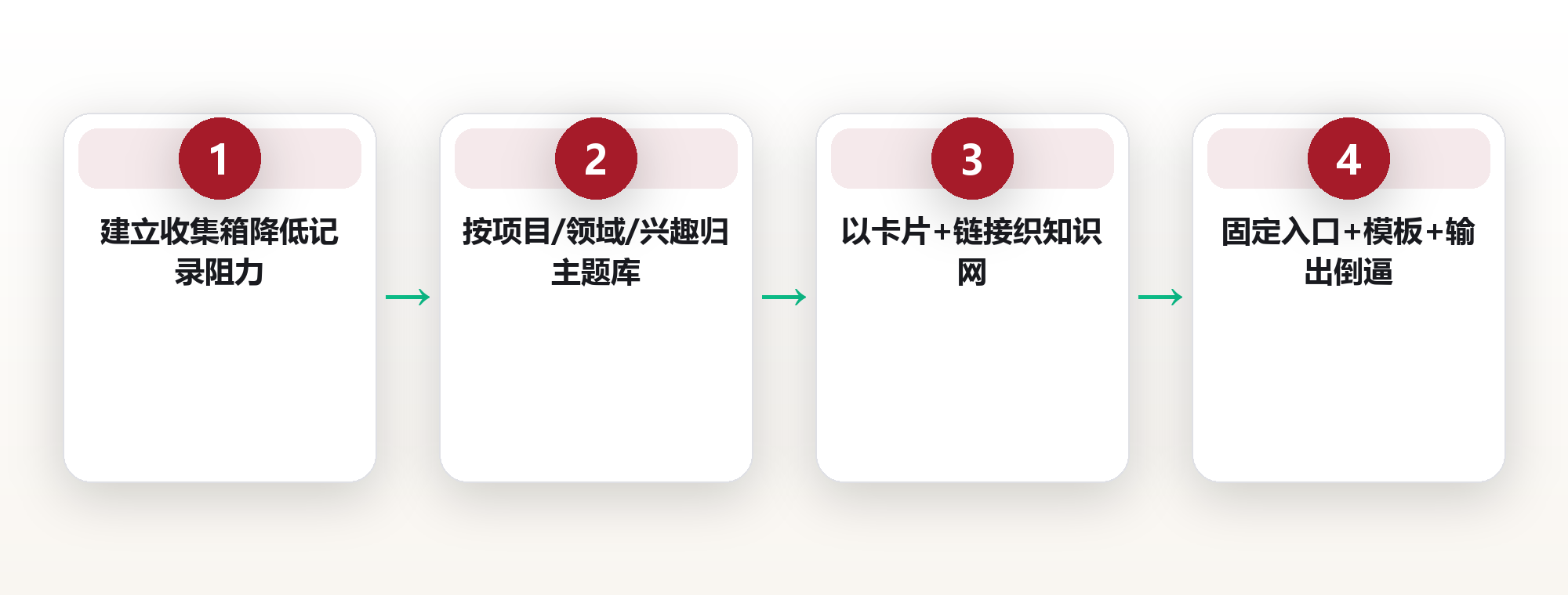 笔记系统:用结构而非意志力对抗遗忘 框架图