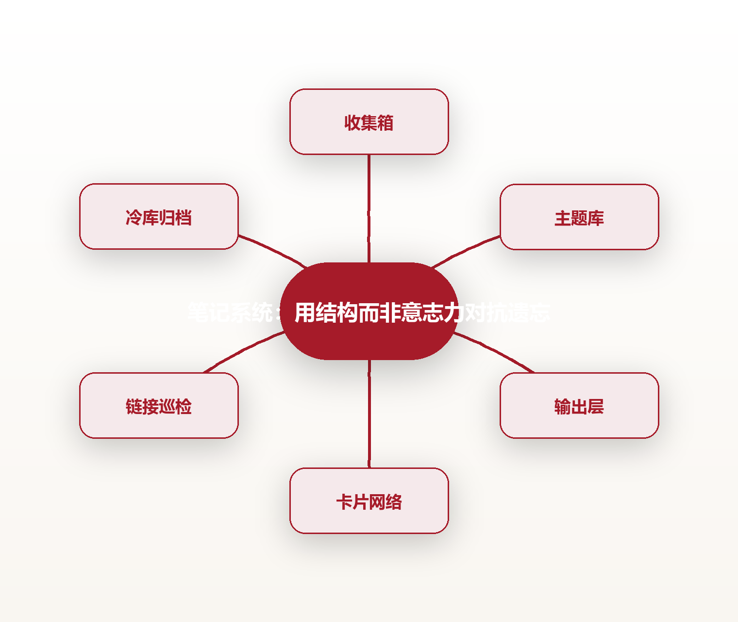 笔记系统:用结构而非意志力对抗遗忘 思维导图