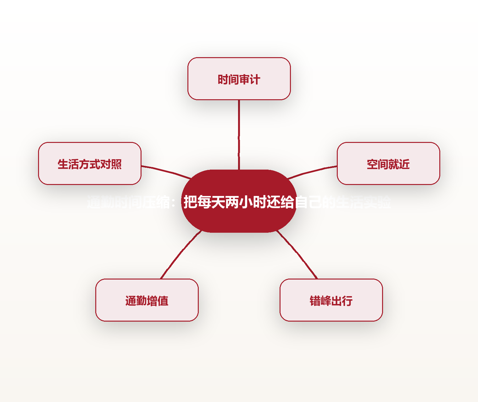 通勤时间压缩:把每天两小时还给自己的生活实验 思维导图