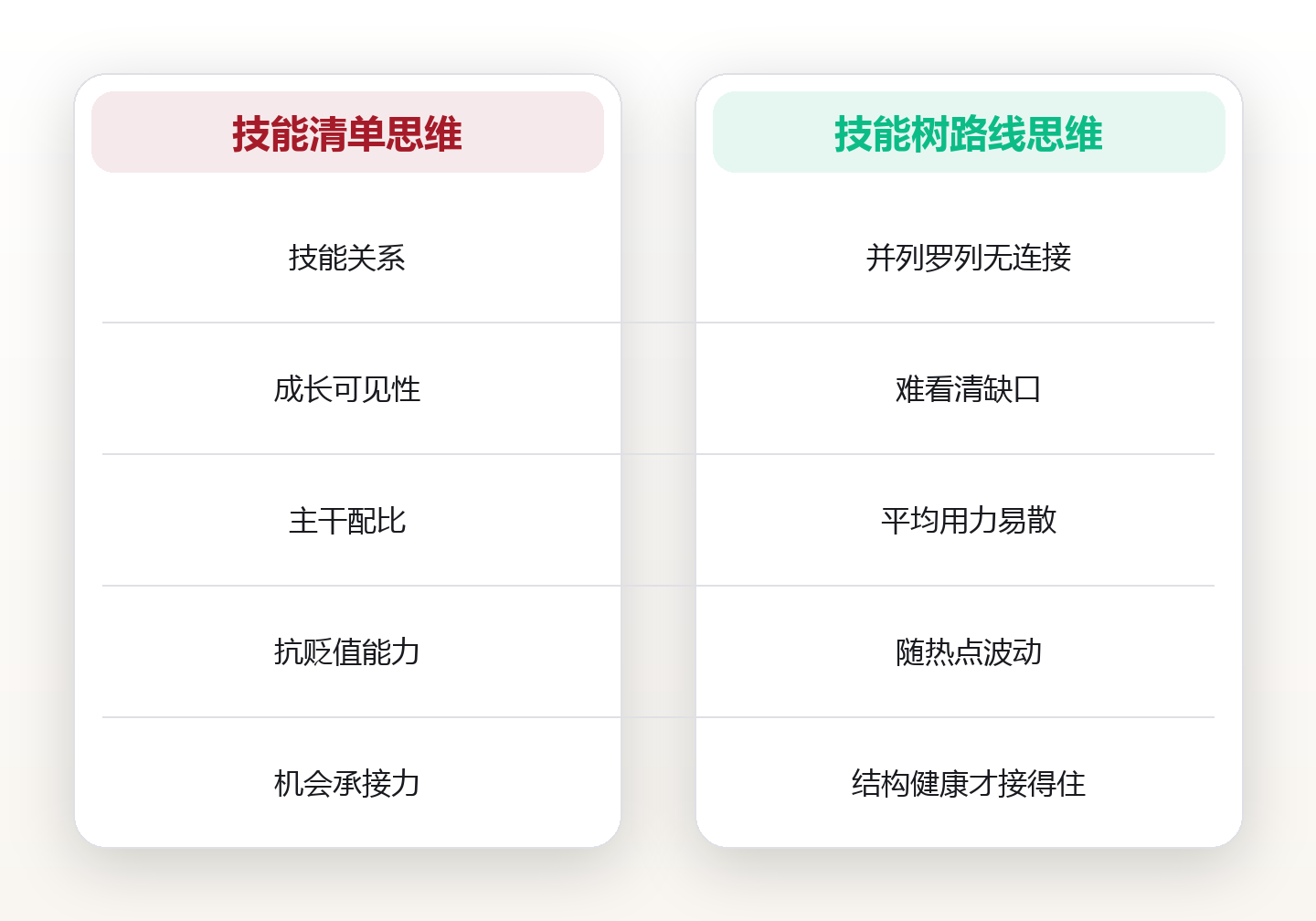 技能路线图:把成长画成一棵可执行的技能树 对比图